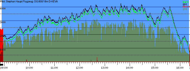 Barometer